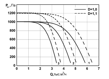 Аэродинамическая характеристика вентилятора Унивент - 3,15-2