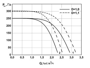 Аэродинамическая характеристика вентилятора Унивент - 3,15-4