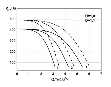 Аэродинамические характеристики канальных радиальных вентиляторов Унивент - 4-4