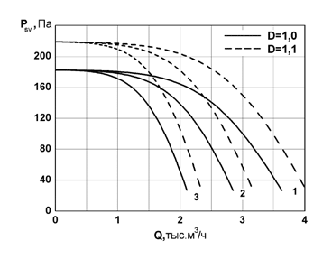 Аэродинамические характеристики канальных радиальных вентиляторов Унивент - 4-6