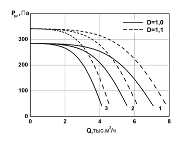 Аэродинамические характеристики канальных радиальных вентиляторов Унивент - 5-6