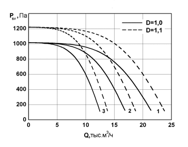 Аэродинамические характеристики канальных радиальных вентиляторов Унивент - 6,3-4