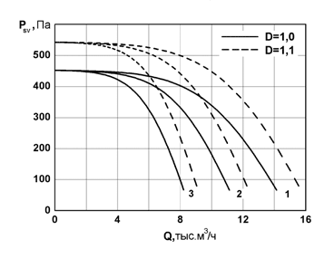 Аэродинамические характеристики канальных радиальных вентиляторов Унивент - 6,3-6