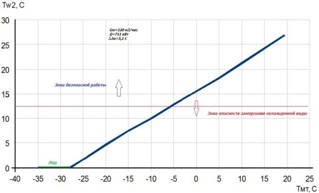  Изменение температуры охлажденной воды при снижении температуры воздуха для градирни ЕВРОМАШ