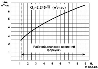 Характеристика форсунки градирни ЕВРОМАШ