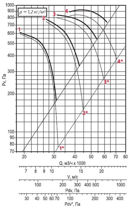  Аэродинамическая характеристика осевого вентилятора дымоудаления ВОДм-ДУ №11,2