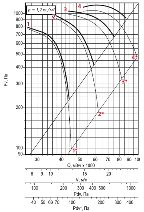 Аэродинамическая характеристика осевого вентилятора дымоудаления ВОДм-ДУ №12,5