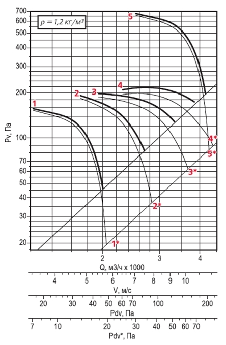 Аэродинамическая характеристика осевого вентилятора дымоудаления ВОДм-ДУ №4