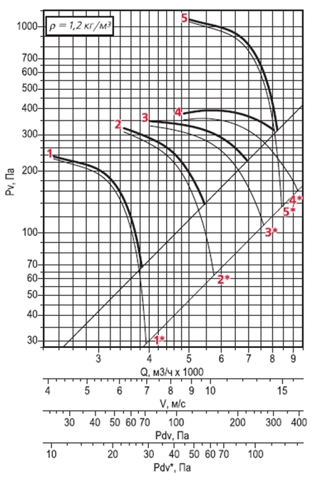  Аэродинамическая характеристика осевого вентилятора дымоудаления ВОДм-ДУ №5