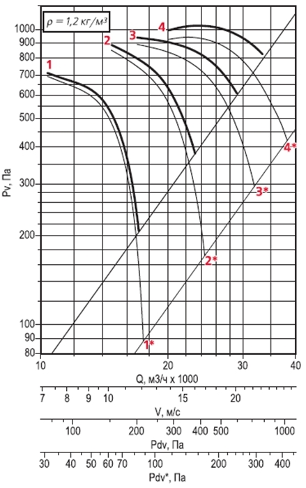 Аэродинамическая характеристика осевого вентилятора дымоудаления ВОДм-ДУ №8
