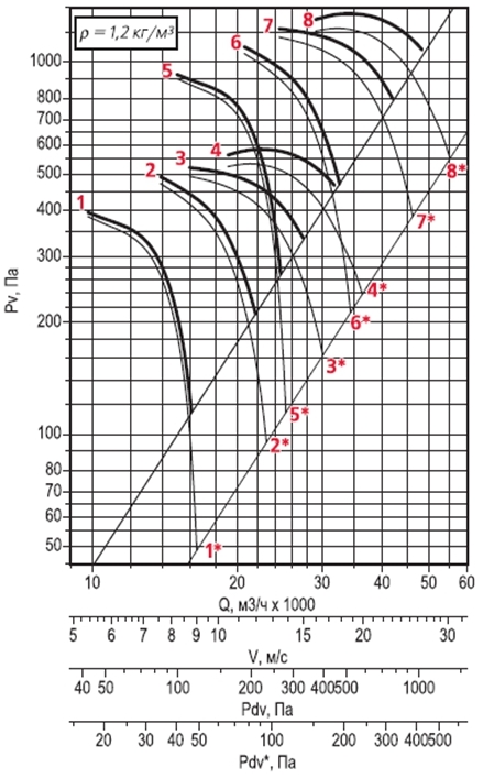  Аэродинамическая характеристика осевого вентилятора дымоудаления ВОДм-ДУ №9