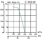  Аэродинамические характеристики радиальных вентиляторов Vorticent C