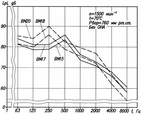 Акустические характеристики мельничных вентиляторов типа ВМ