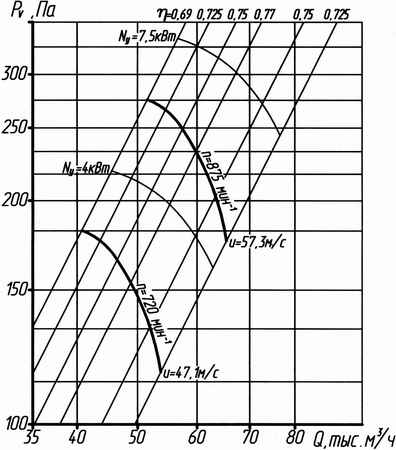 Аэродинамическая характеристика вентилятора ЕВРОМАШ ВО06-300 (ВО14-320, ВО13-284, ВО 12-330) №12,5