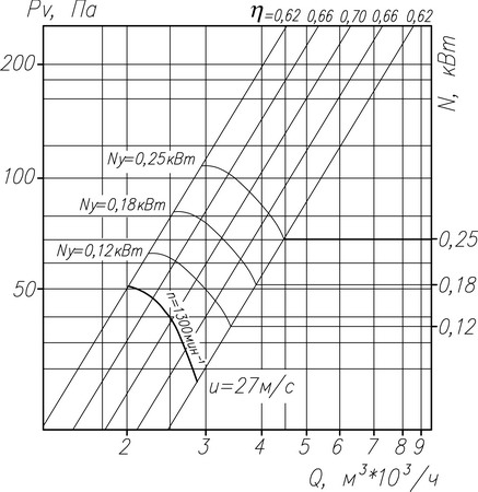 Аэродинамическая характеристика вентилятора ЕВРОМАШ ВО06-300 (ВО14-320, ВО13-284, ВО 12-330) №3,15