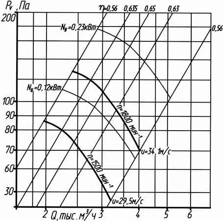 Аэродинамическая характеристика вентилятора ЕВРОМАШ ВО06-300 (ВО14-320, ВО13-284, ВО 12-330) №4