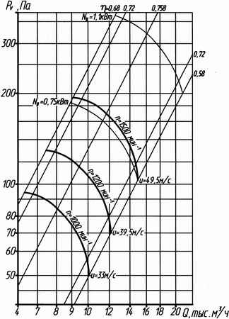 Аэродинамическая характеристика вентилятора ЕВРОМАШ ВО06-300 (ВО14-320, ВО13-284, ВО 12-330) №6,3