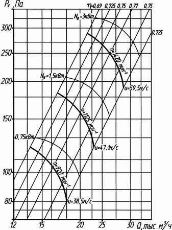 Аэродинамическая характеристика вентилятора ЕВРОМАШ ВО06-300 (ВО14-320, ВО13-284, ВО 12-330) №8