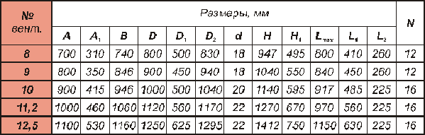 Таблица габаритных размеров ВО25-188