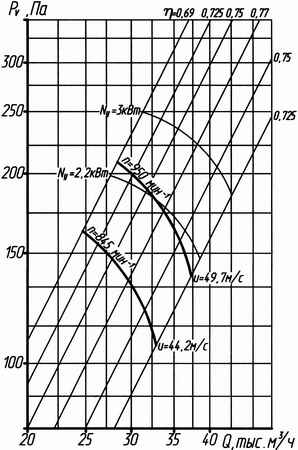 Аэродинамическая характеристика вентилятора ЕВРОМАШ ВО06-300 (ВО14-320, ВО13-284, ВО 12-330) №10