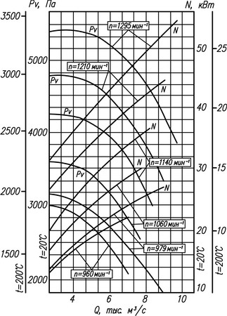 Аэродинамическая характеристика вентилятора ВР 132-30 №12,5 (5 исполнение)