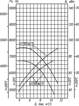Аэродинамическая характеристика вентилятора ВР 132-30 №12,5 (5 исполнение)