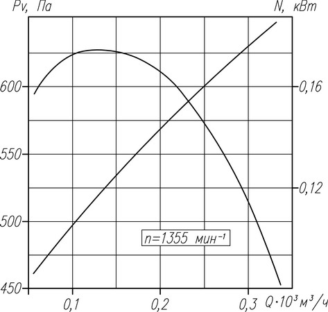 Аэродинамическая характеристика вентилятора ВР 132-30 №4 (1 исполнение)