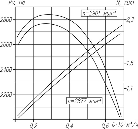 Аэродинамическая характеристика радиального вентилятора ВР 132-30 №4 (1 исполнение)