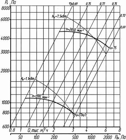 Аэродинамическая характеристика вентилятора ВР 132-30 №5 (1 и 5 исполнение)