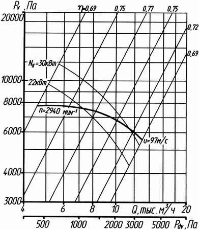 Аэродинамическая характеристика вентиляторов ВР 132-30 №6,3 (1 исполнение)