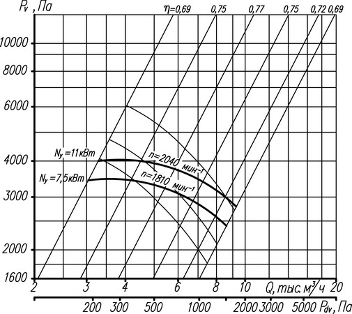 Аэродинамическая характеристика вентилятора ВР 132-30 №6,3 (5 исполнение)