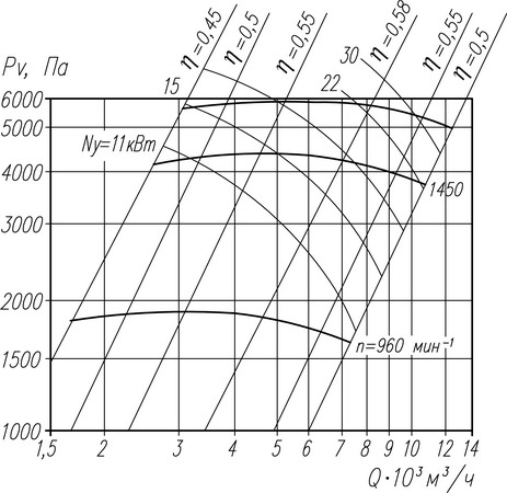 Аэродинамическая характеристика вентилятора ВР 132-30 №9 (1 исполнение)