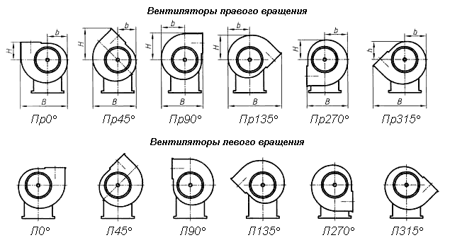 Положения корпуса вентилятора ВР 86-77 правого и левого вращения