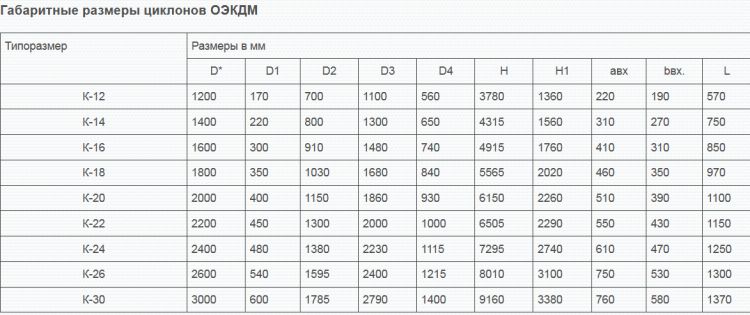 Габаритные размеры Циклон ОЭКДМ