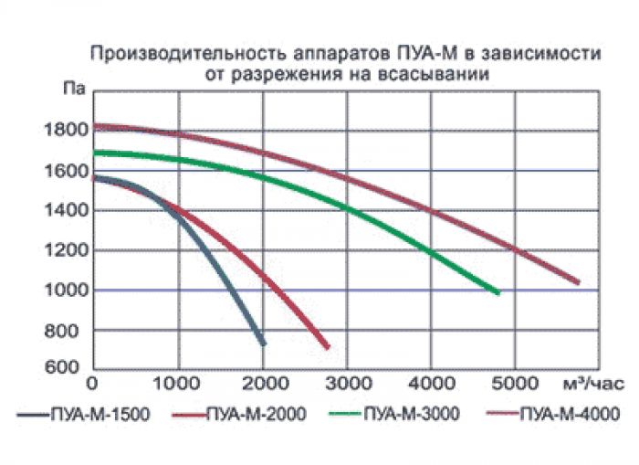 Зависимость производительности аппаратов ПУА от разрежения на всасывани