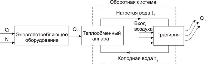 Использование градирни в технологическом процессе