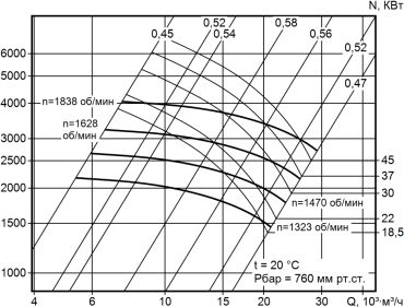 Аэродинамическая характеристика вентилятора ВР140-40 (ВЦП7-40, ВРП100-45,ВРП115-45, ВРП122-45) №8