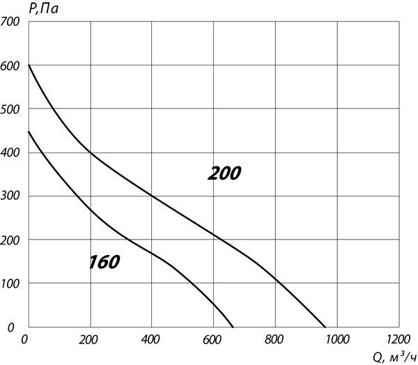 Аэродинамические характеристики канальных вентиляторов Раундвент-М