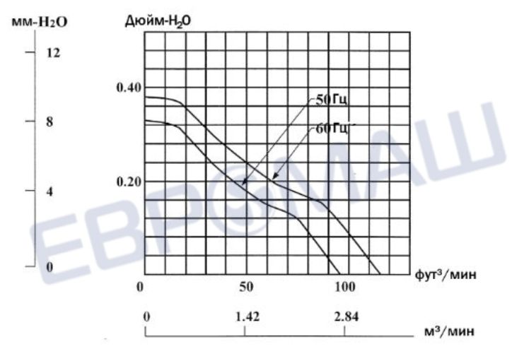 Аэродинамические характеристики вентилятора PY-1238H240S