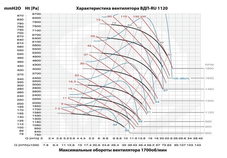 Аэродинамические характеристики модели ВДП-RU 1120