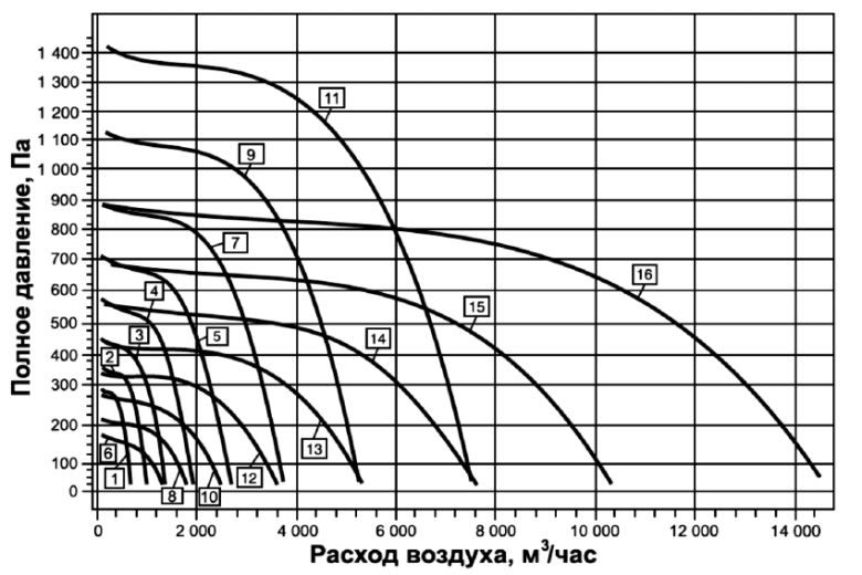 Аэродинамические характеристики вентилятора