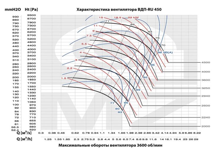Аэродинамические характеристики модели ВДП-RU 450