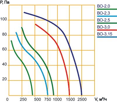 Оконные вентиляторы ВО-2,0...ВО-3,15 серии 220. Акустические характеристики