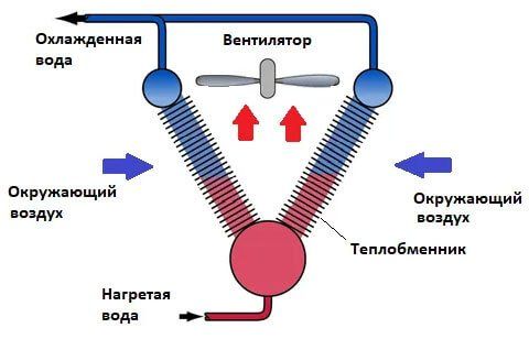 Принцип работы аппарата воздушного охлаждения АВО ЕВРОМАШ