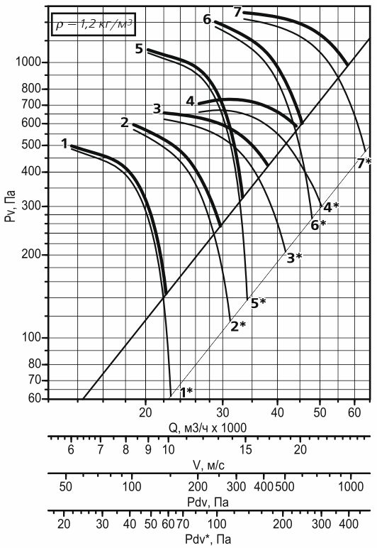 Аэродинамическая характеристика осевого вентилятора дымоудаления ВОДм-ДУ №10