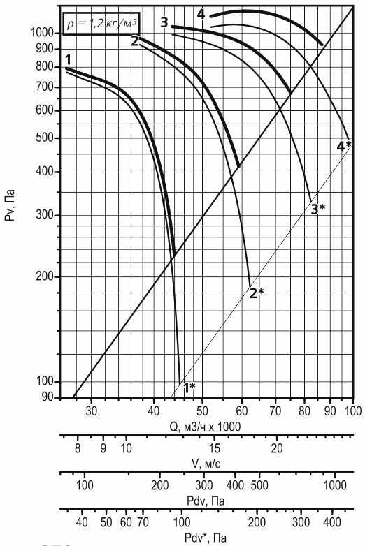 Аэродинамическая характеристика осевого вентилятора дымоудаления ВОДм-ДУ №12,5