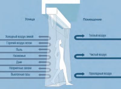 Воздушно-тепловые завесы предназначены для создания преграды на пути проникновения холодного наружного воздуха сквозь открытые воротные или дверные проемы.