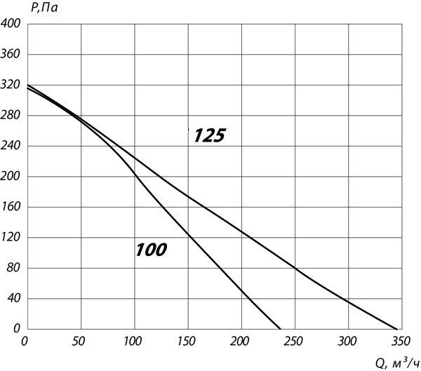 Аэродинамические характеристики канальных вентиляторов Раундвент-М