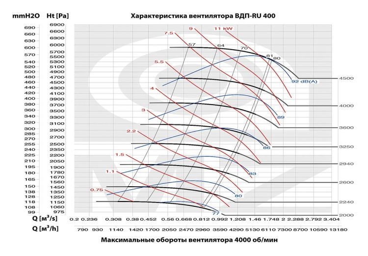 Аэродинамические характеристики модели ВДП-RU 400