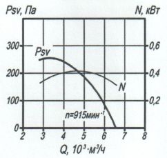 Аэродинамические характеристики вентиляторов ВКРМ №5